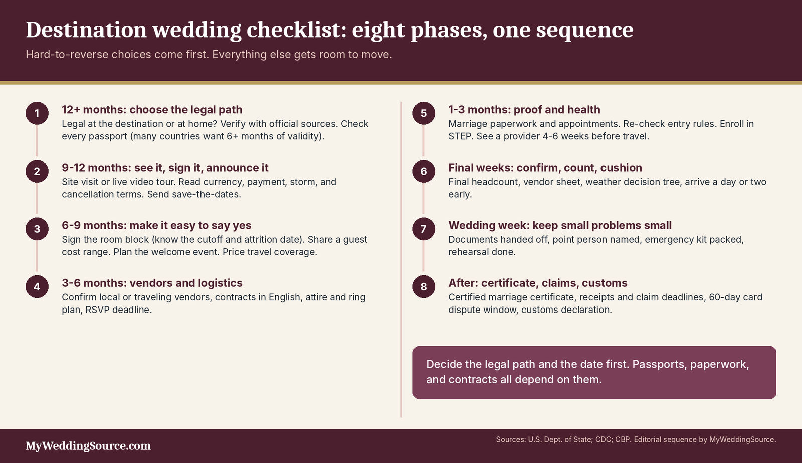 Destination Wedding Checklist: What to Do, When to Do It, and What Couples Forget 4 Destination wedding checklist infographic: eight phases from choosing the legal path to filing paperwork afterward