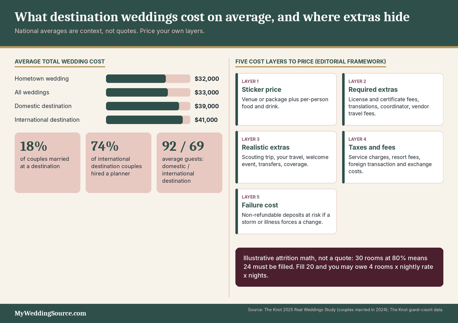 Destination Wedding Checklist: What to Do, When to Do It, and What Couples Forget 5 Destination wedding cost infographic: average totals from The Knot 2025 study and five layers where extras hide