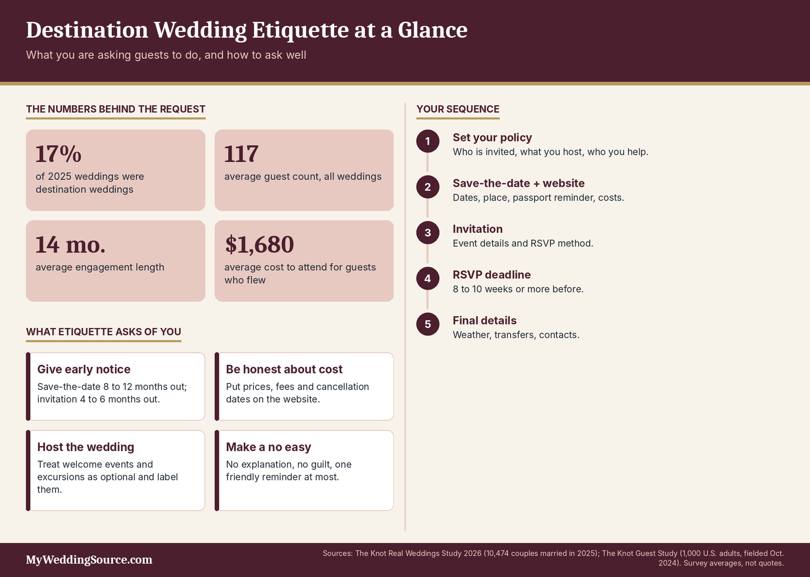 Destination Wedding Etiquette: Modern Rules, Wording, and Real-Life Examples 4 Destination wedding etiquette infographic: key statistics, four principles and a five-step communication sequence