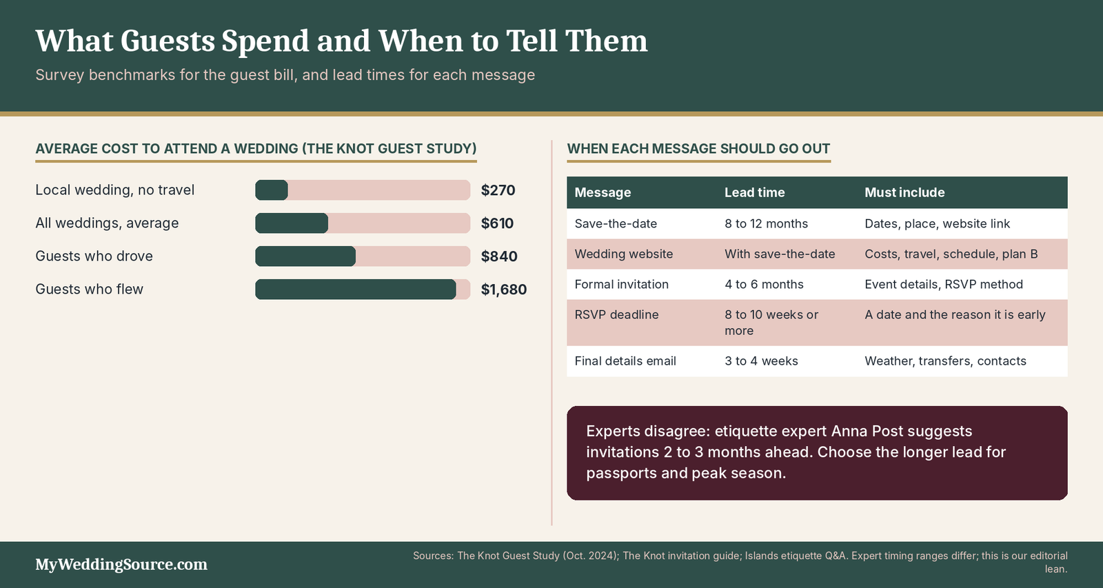 Destination Wedding Etiquette: Modern Rules, Wording, and Real-Life Examples 5 Destination wedding etiquette timing: guest costs by travel type and save-the-date, invitation and RSVP lead times