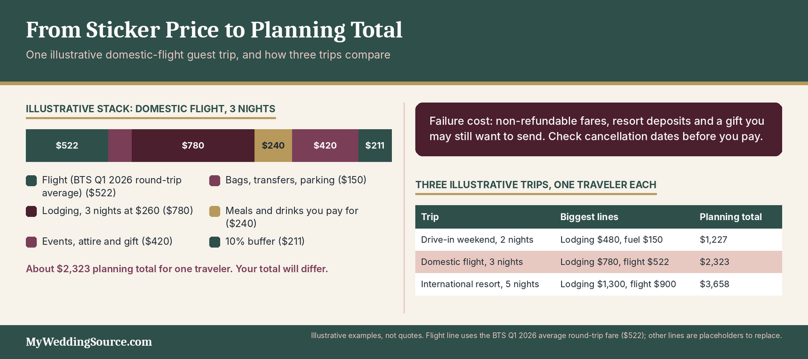 Destination Wedding Guest Cost: Price Drivers, Quote Traps, and Smarter Ways to Budget 5 Destination wedding guest cost example: an illustrative $2,323 trip budget and three trips compared