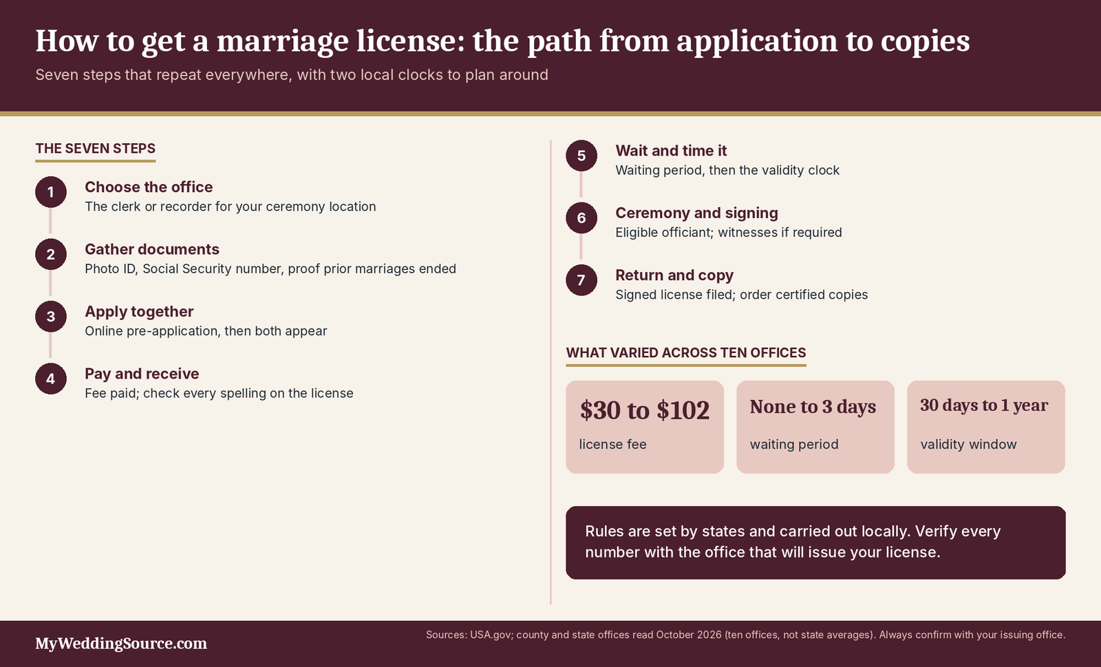 How to Get a Marriage License: Rules, Documents, Deadlines, and Costs to Verify 4 How to get a marriage license: seven-step path with fee, waiting period and validity ranges from ten offices