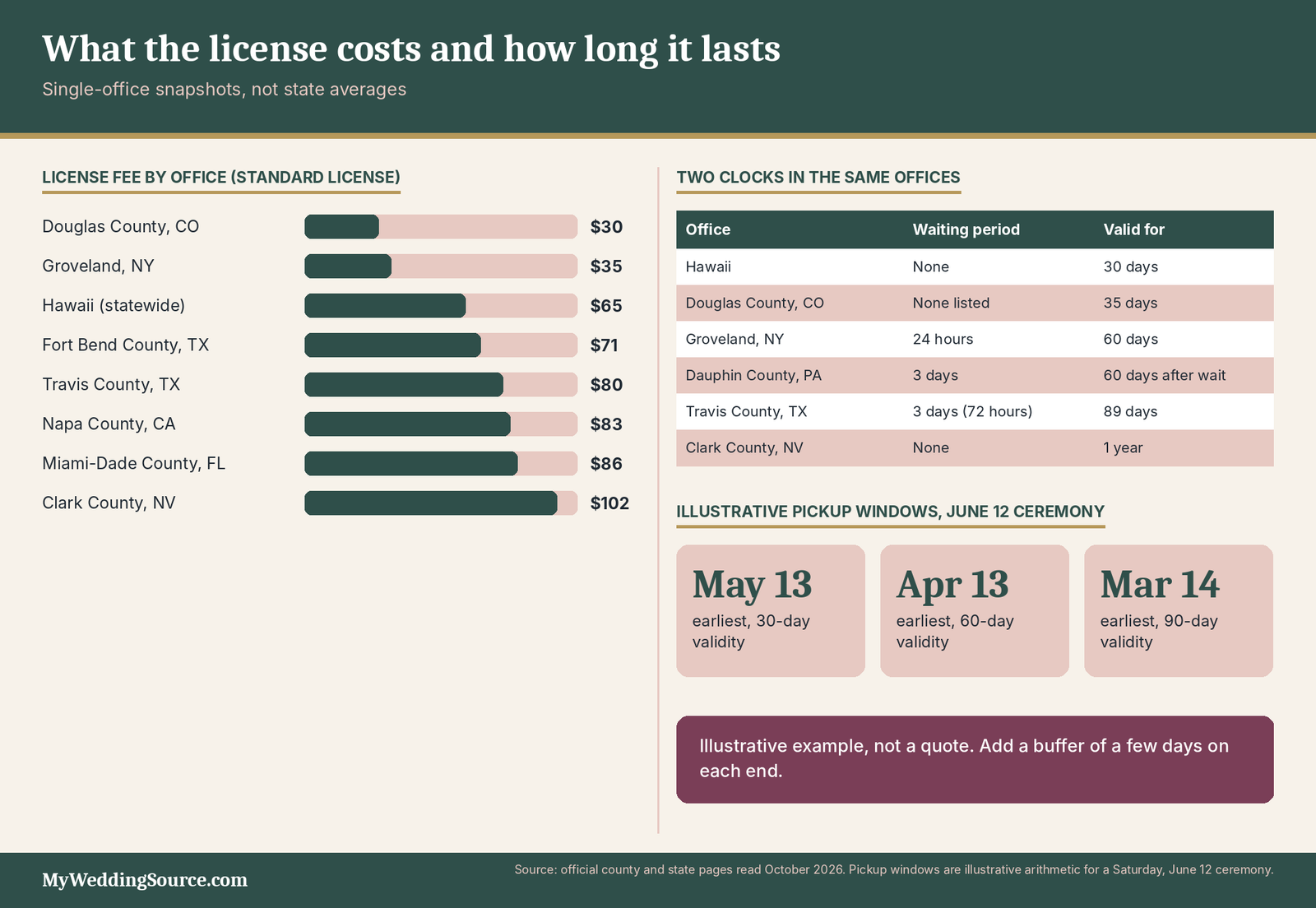 How to Get a Marriage License: Rules, Documents, Deadlines, and Costs to Verify 5 Marriage license fees compared: eight offices from $30 to $102 with waiting periods and validity windows