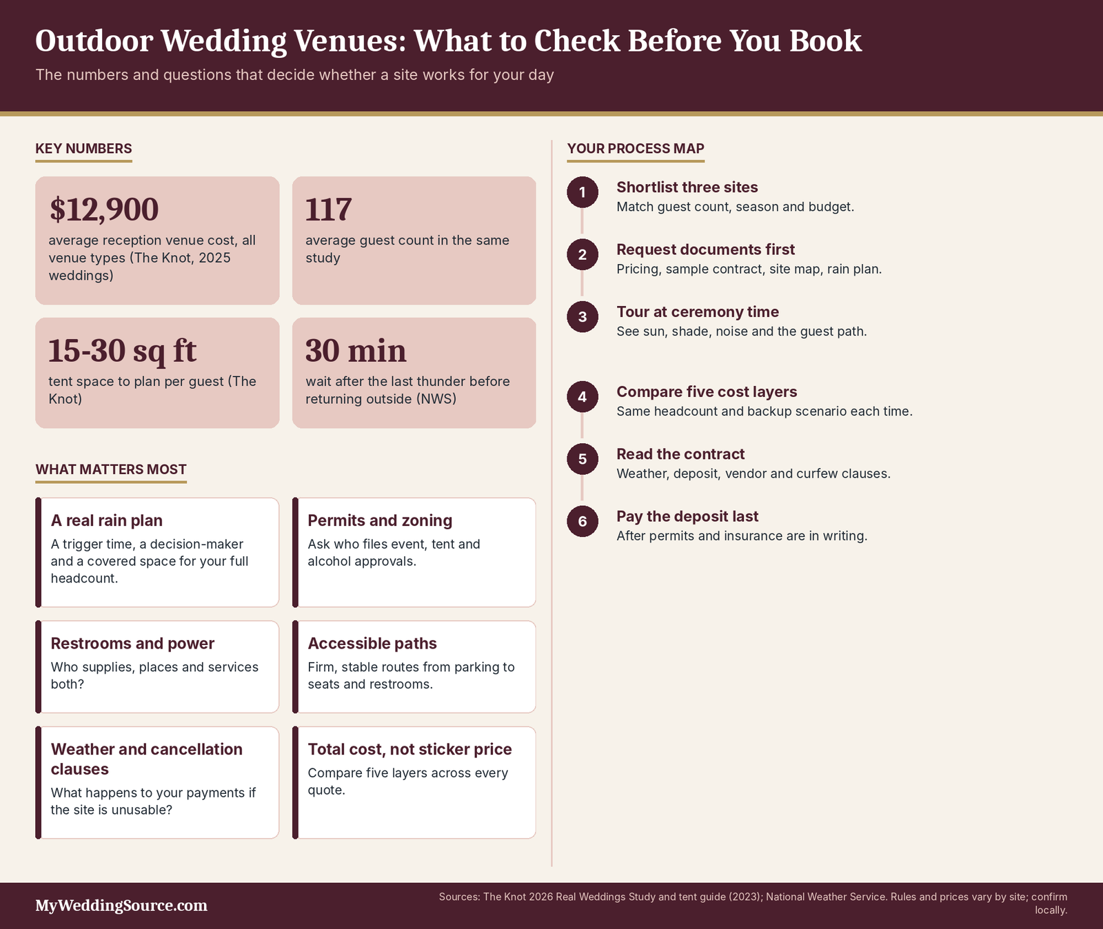 Outdoor Wedding Venues: Costs, Questions, Red Flags, and What to Check Before Booking 4 Outdoor wedding venues infographic: key numbers, six priorities and a six-step booking process