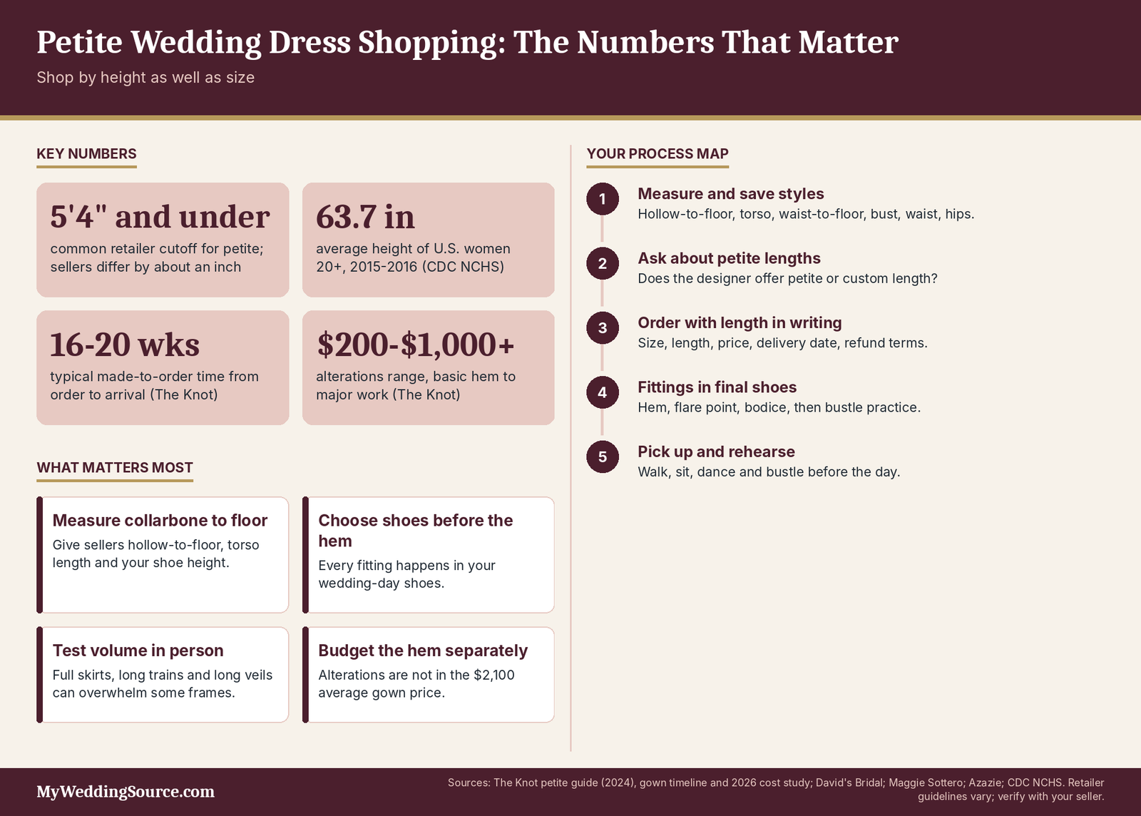 Petite Wedding Dresses: What to Wear, What to Avoid, and How to Shop Smarter 6 Petite wedding dresses infographic: height cutoff, lead time, alteration range and a five-step shopping process