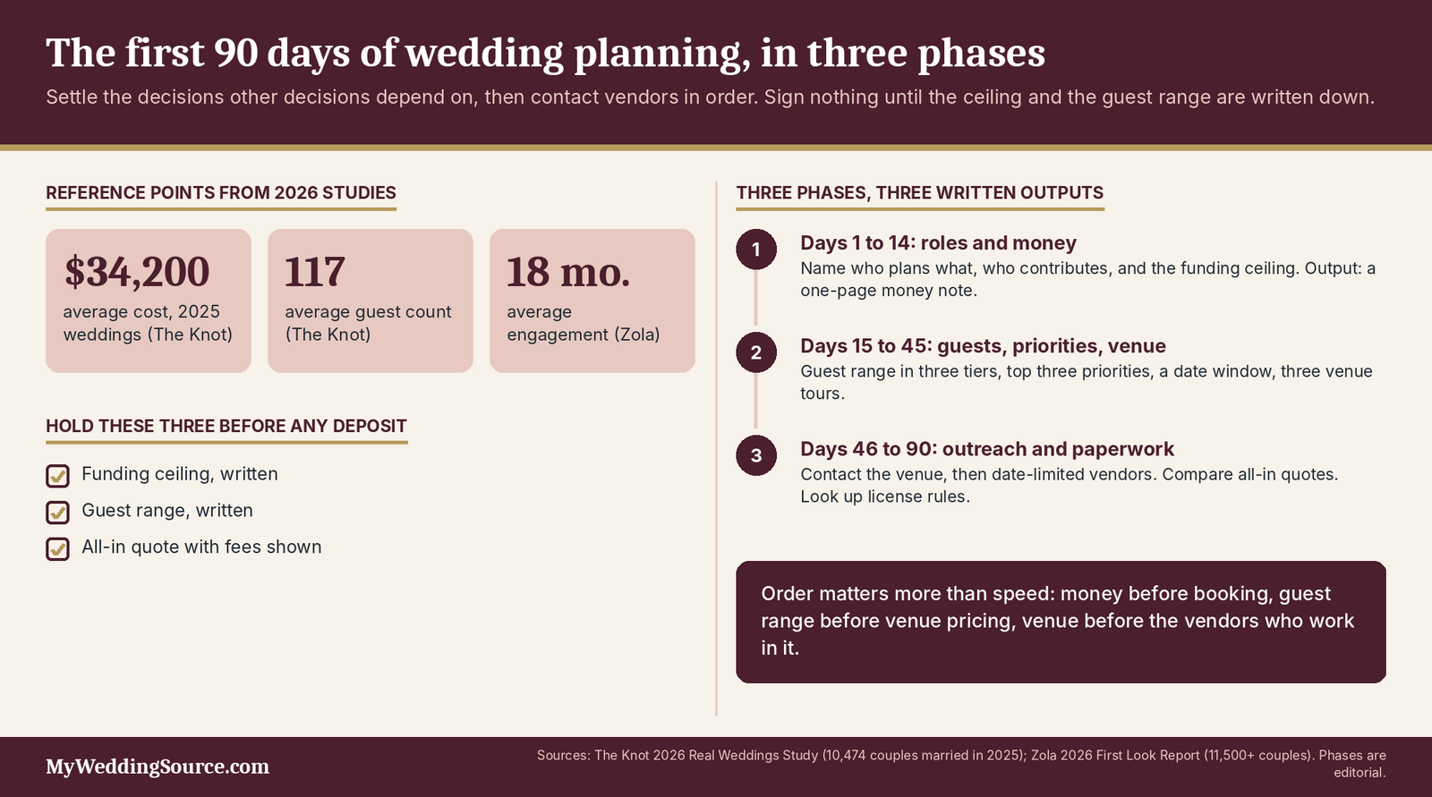 How to Plan a Wedding: A Practical Guide for U.S. Couples 4 How to plan a wedding infographic: the first 90 days in three phases with cost and guest benchmarks