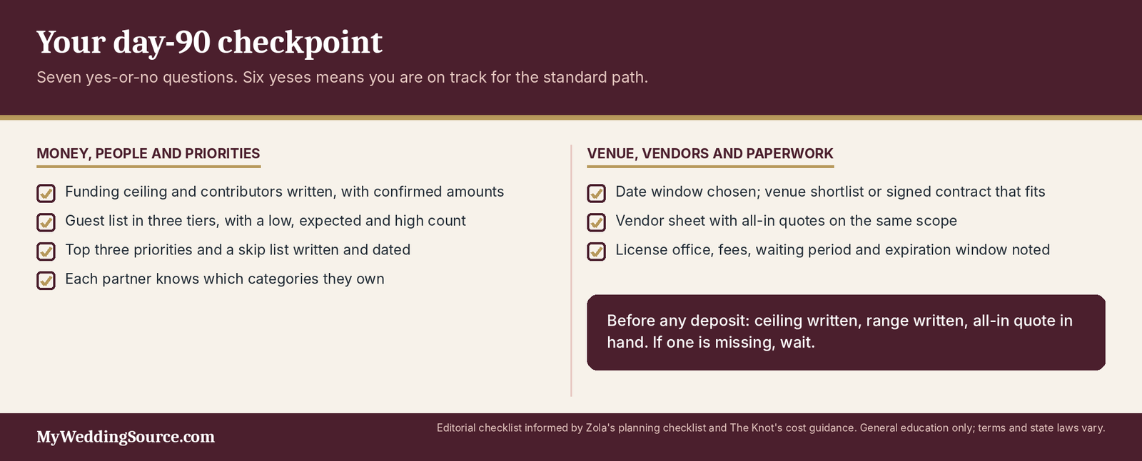 How to Plan a Wedding: A Practical Guide for U.S. Couples 9 How to plan a wedding checklist: seven items to settle by day 90, from funding ceiling to license rules