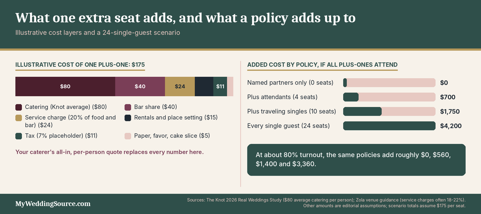 Plus One Wedding Etiquette: Modern Rules, Wording, and Real-Life Examples 5 Plus one wedding cost example: what one extra seat costs and how four plus-one policies change the total