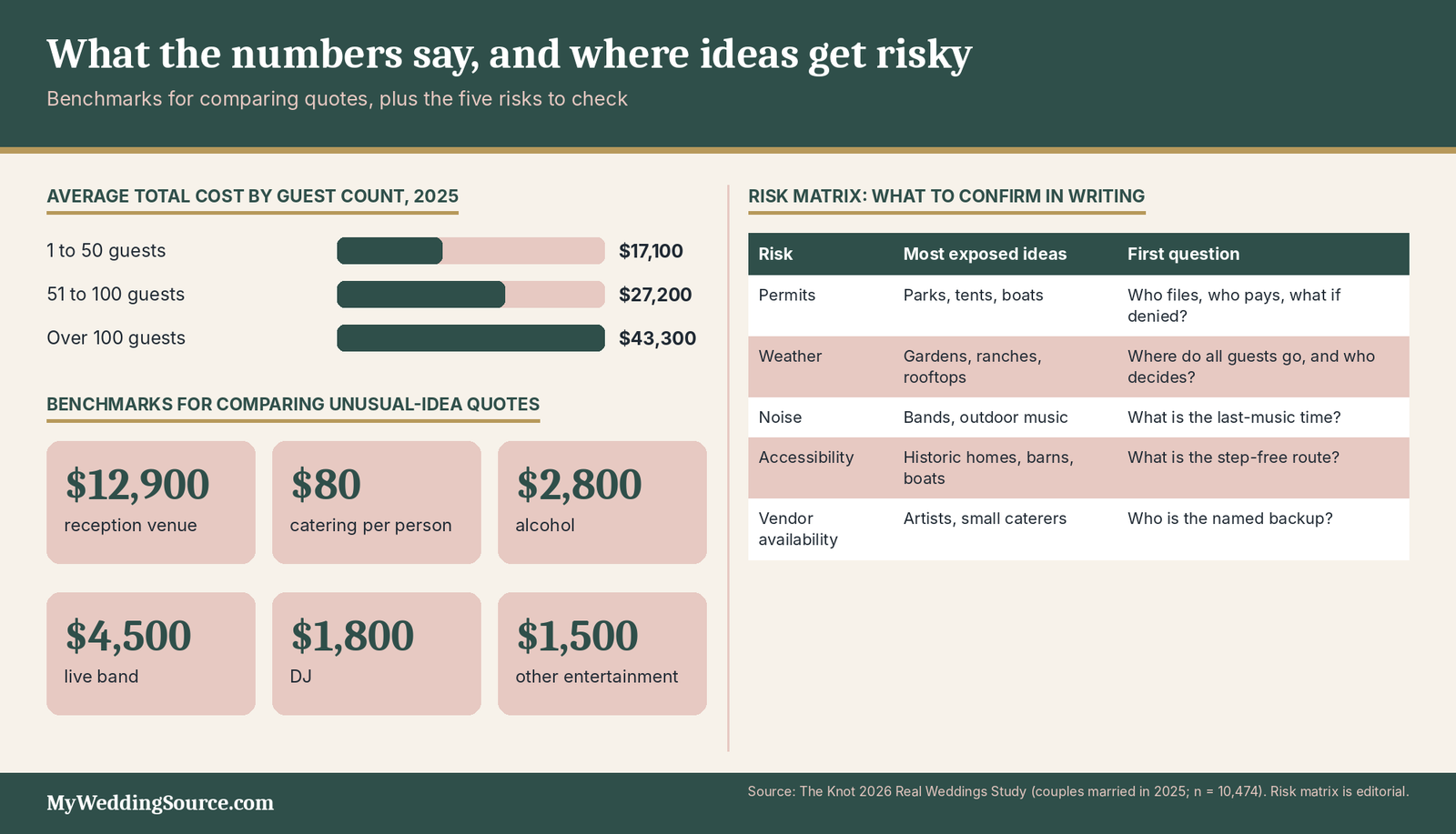 Unique Wedding Ideas: Search-Driven Ideas Couples Can Actually Use 5 Unique wedding ideas cost benchmarks: average totals by guest count and a risk matrix of what to confirm in writing
