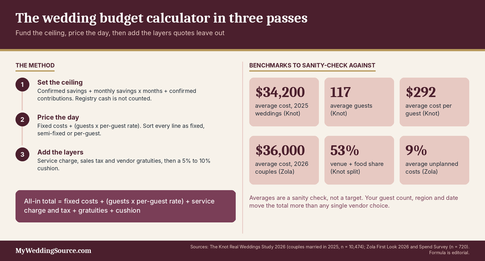 Wedding Budget Calculator: What Couples Actually Pay and Where the Total Changes 4 Wedding budget calculator infographic: three steps and benchmarks of $34,200 average cost and $292 per guest