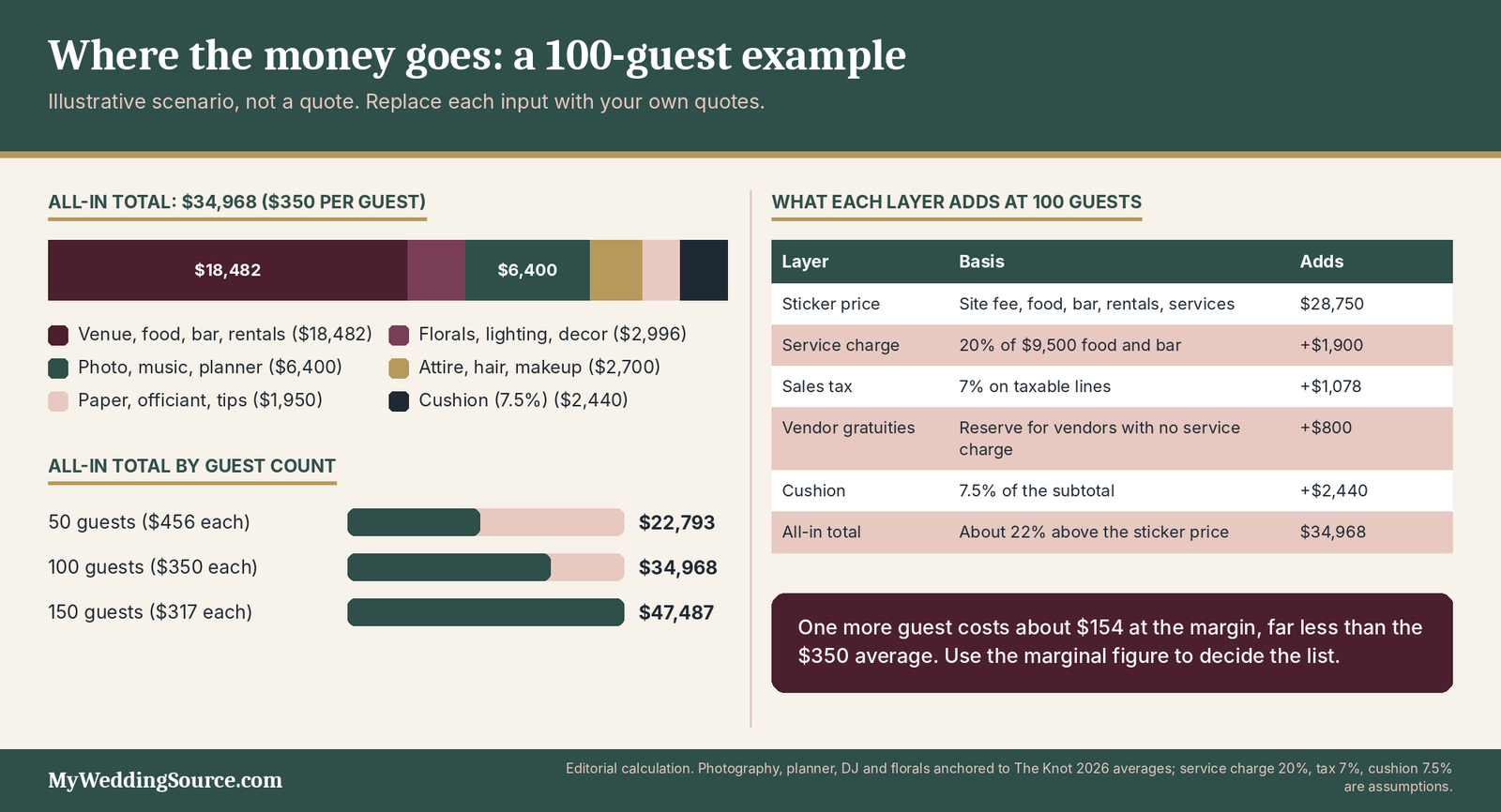 Wedding Budget Calculator: What Couples Actually Pay and Where the Total Changes 6 Wedding budget calculator example: a 100-guest budget stack with service charge, tax, gratuities and cushion