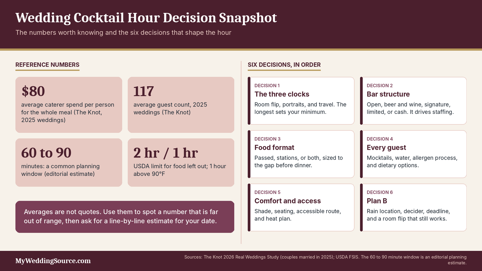 Wedding Cocktail Hour: A Practical Guide for U.S. Couples 4 Wedding cocktail hour infographic: six decisions to make in order when planning the cocktail hour