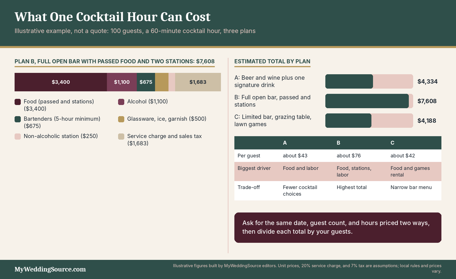 Wedding Cocktail Hour: A Practical Guide for U.S. Couples 5 Wedding cocktail hour cost example: three illustrative cocktail hour plans for 100 guests compared side by side