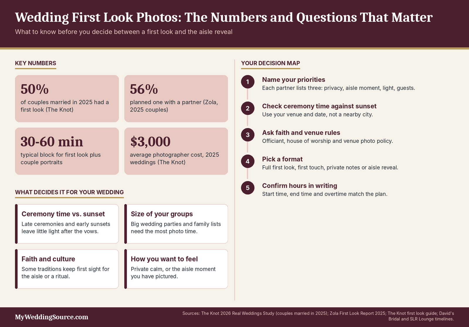 Wedding First Look Photos: Cost, Timeline, Shot Priorities, and Contract Questions 4 Wedding first look photos infographic: key numbers, four deciding factors and a decision map versus aisle reveal