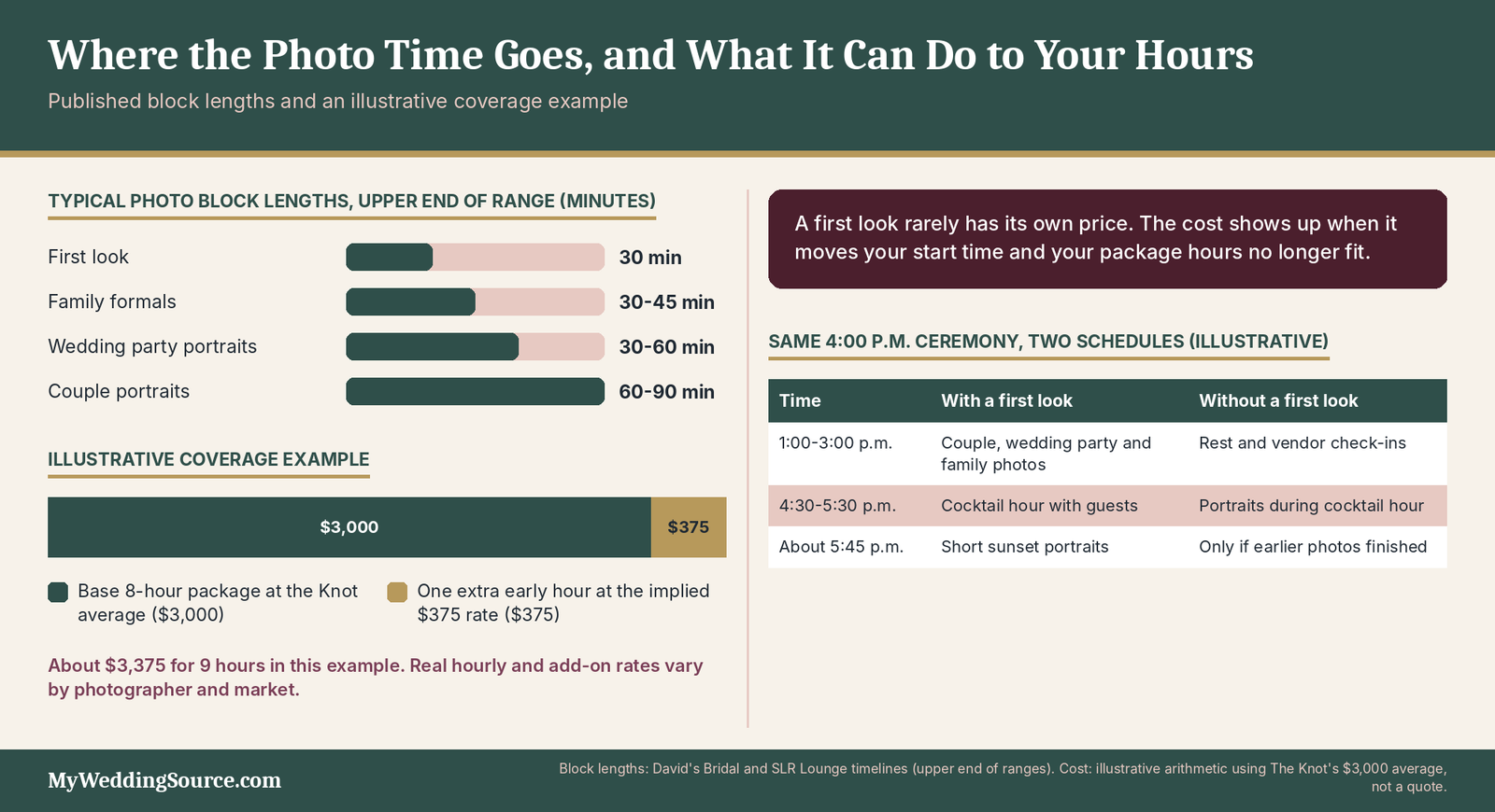 Wedding First Look Photos: Cost, Timeline, Shot Priorities, and Contract Questions 5 Wedding first look photo timing: typical photo block lengths, a $3,375 coverage example and schedule comparison