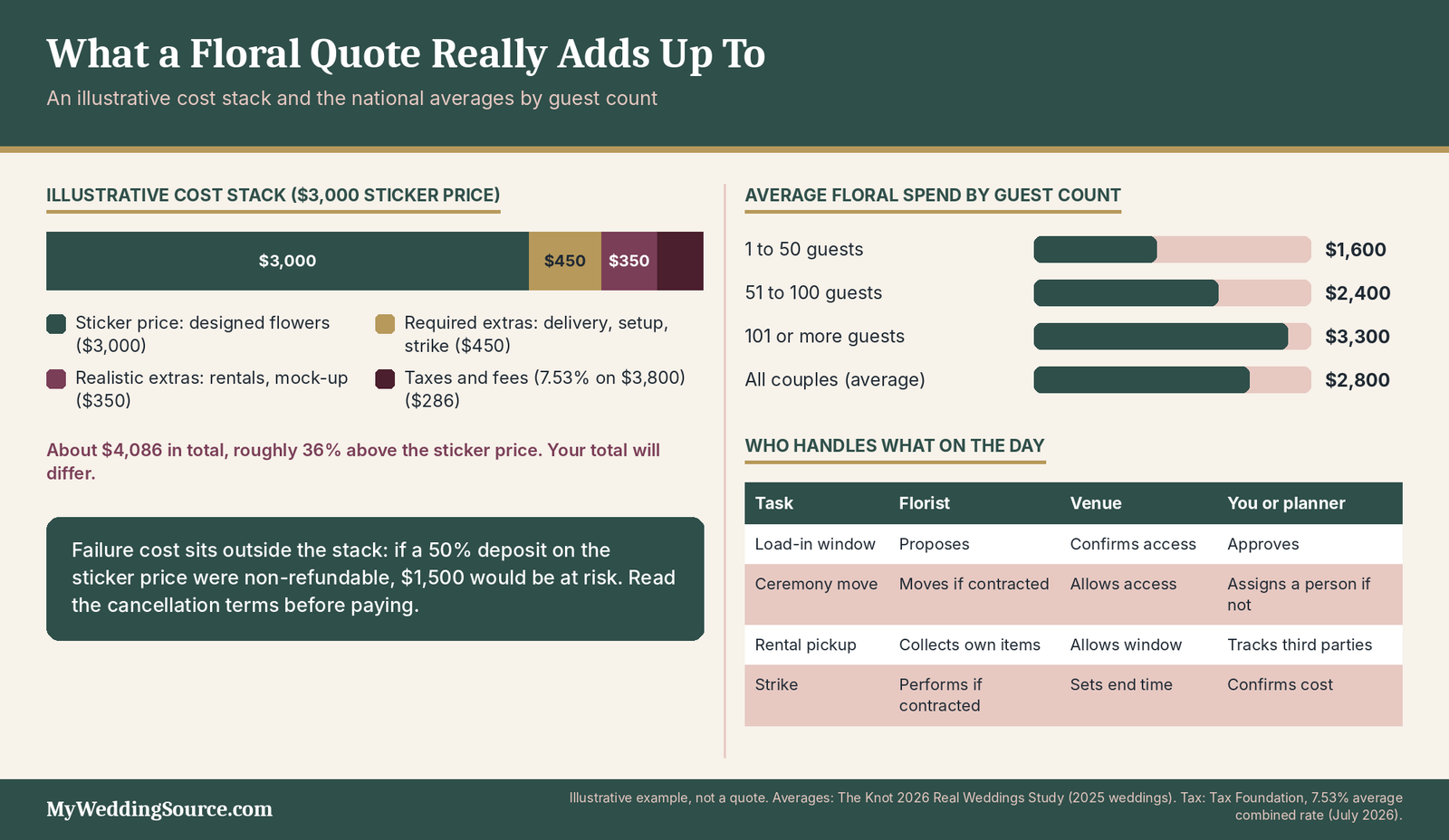 Wedding Florist Questions: 35 Questions to Ask Before You Book 5 Wedding florist cost example: a $4,086 total built on a $3,000 sticker price and who handles day-of tasks