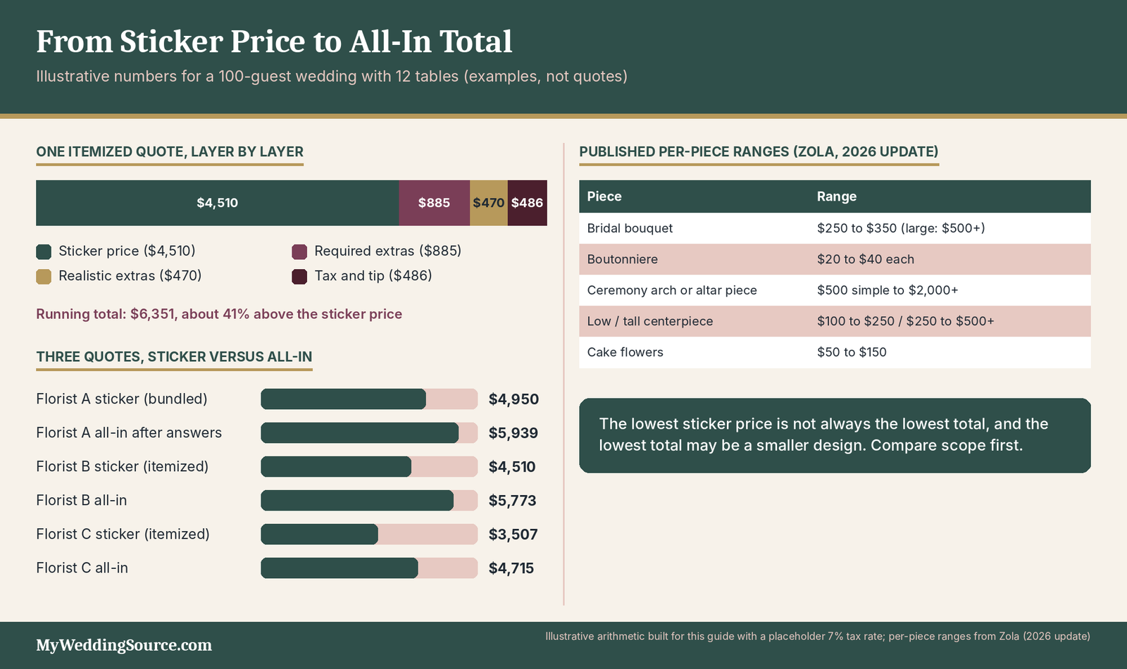 Wedding Flowers Cost: Real Prices, Hidden Fees, and How to Control the Total 5 Wedding flowers cost example: an illustrative $4,510 sticker price growing to $6,351 once extras, tax and tip are added