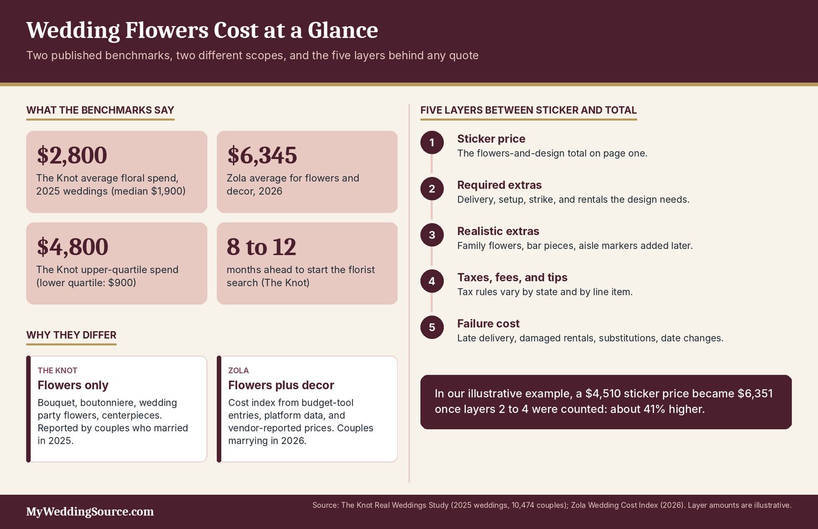 Wedding Flowers Cost: Real Prices, Hidden Fees, and How to Control the Total 4 Wedding flowers cost infographic: Knot and Zola averages side by side and the five layers behind any florist quote