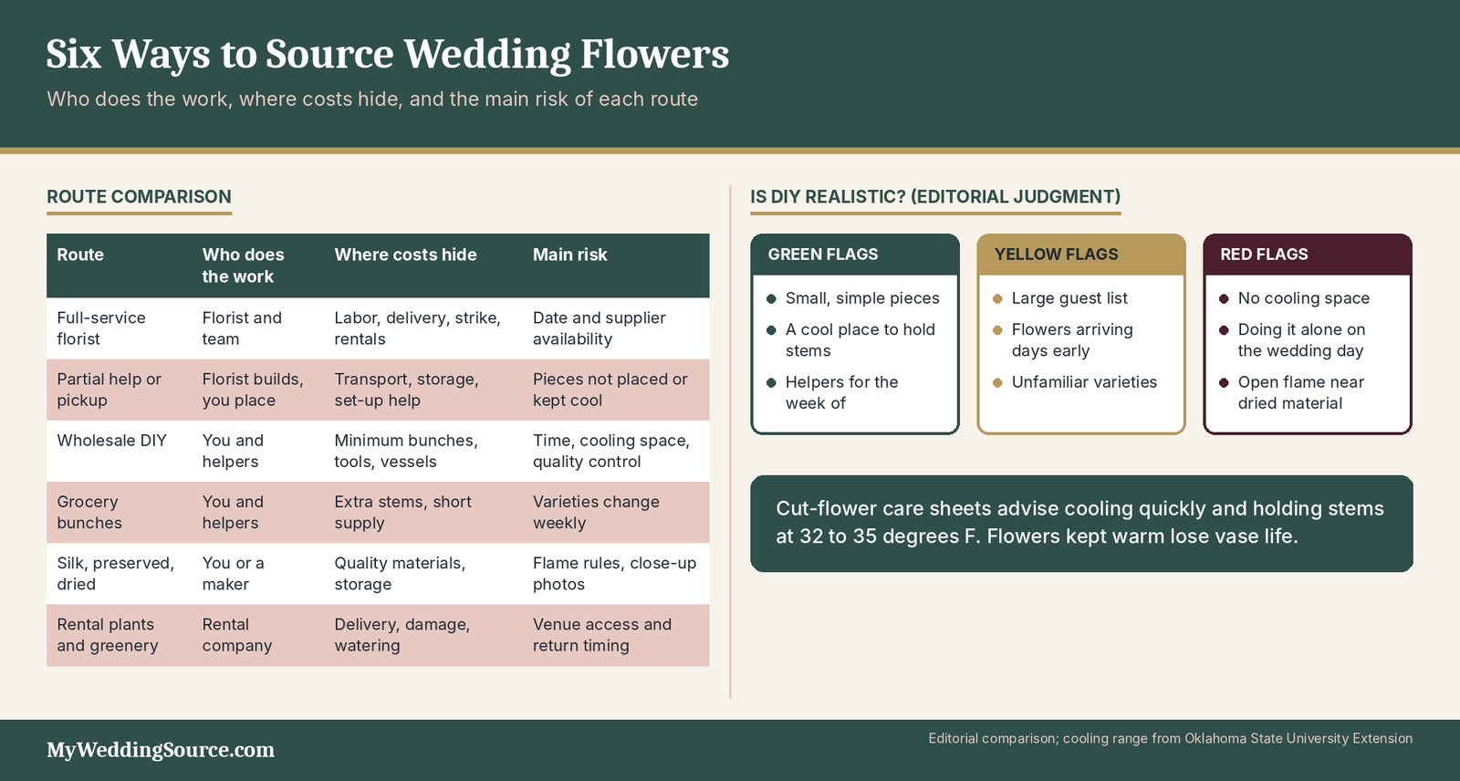 Wedding Flowers: Design Ideas, Real Costs, and Venue-Smart Planning 5 Wedding flowers sourcing comparison: six routes from full-service florist to DIY with hidden costs and main risks