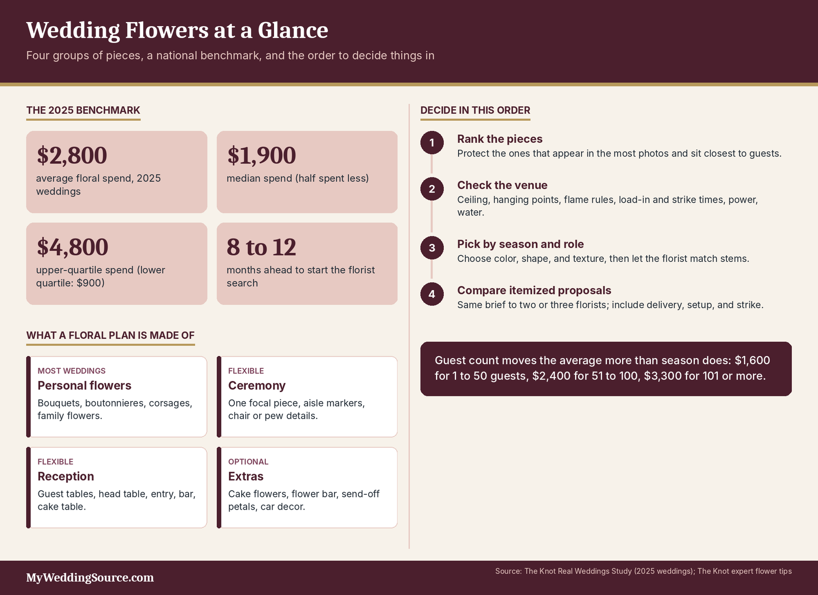 Wedding Flowers: Design Ideas, Real Costs, and Venue-Smart Planning 4 Wedding flowers infographic: 2025 floral cost benchmark, four groups of pieces and the order to decide in