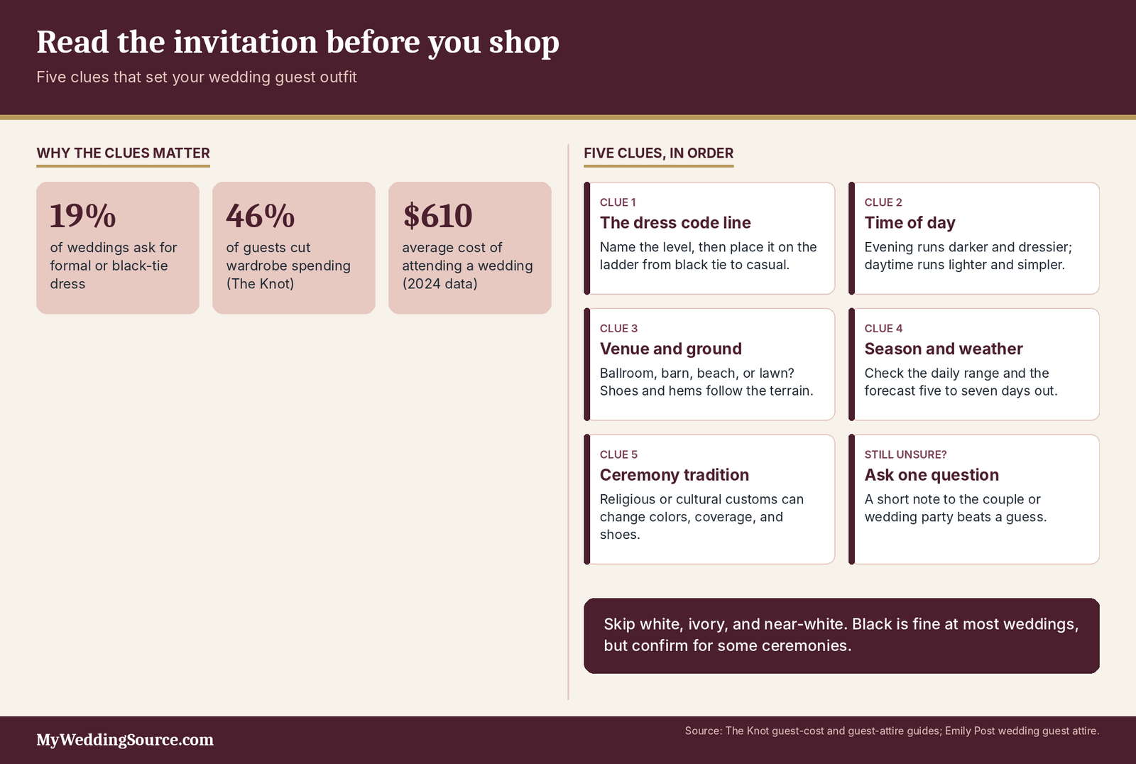 Wedding Guest Dresses: What to Wear, What to Avoid, and How to Shop Smarter 4 Wedding guest dresses infographic: five clues in the invitation, venue and season that set your outfit before you shop