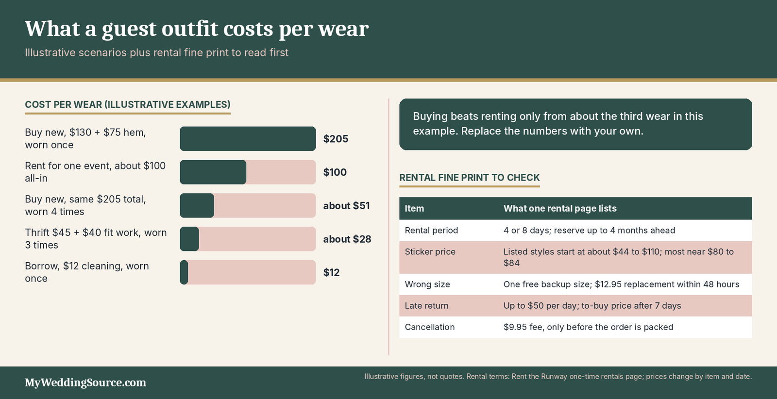 Wedding Guest Dresses: What to Wear, What to Avoid, and How to Shop Smarter 5 Wedding guest outfit cost-per-wear infographic with illustrative scenarios and the rental terms to read first