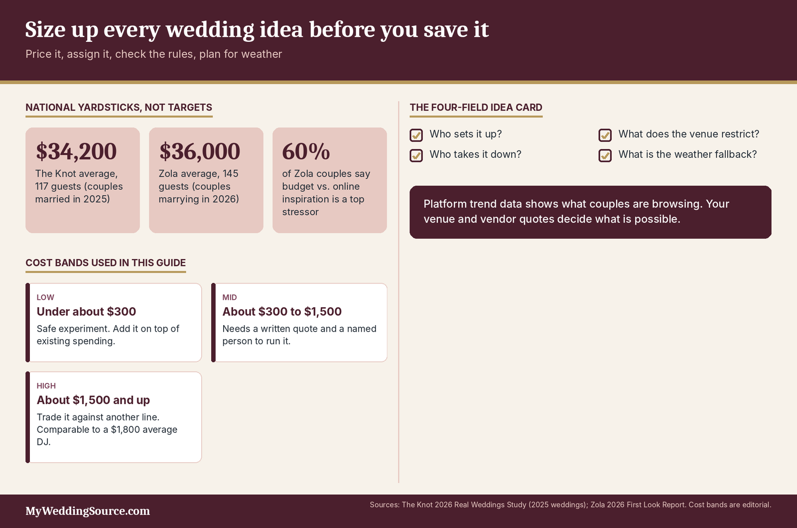 Wedding Ideas: Fresh Ideas, Real Budgets, and What Works in Practice 4 Wedding ideas infographic: how to size up any idea with national averages and editorial Low, Mid and High cost bands
