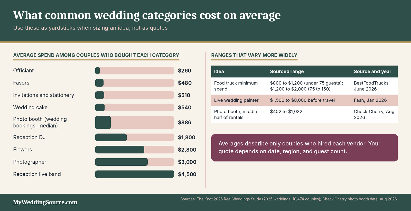 Wedding Ideas: Fresh Ideas, Real Budgets, and What Works in Practice 5 Wedding ideas cost chart: average spend by category from The Knot 2026, plus ranges for food trucks and photo booths