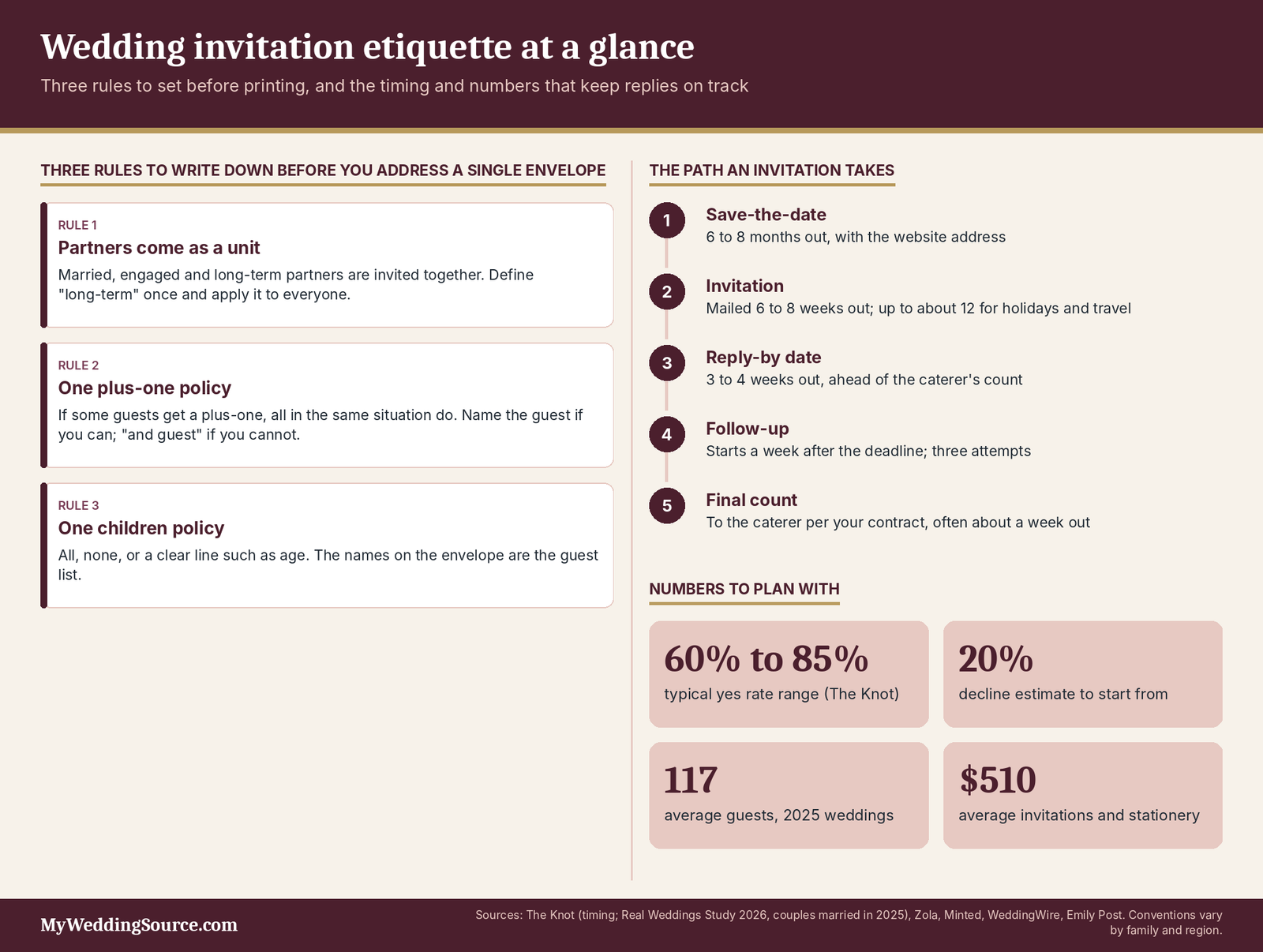 Wedding Invitation Etiquette: Modern Rules, Wording, and Real-Life Examples 4 Wedding invitation etiquette infographic: three rules, a five-step path and yes-rate and decline planning numbers