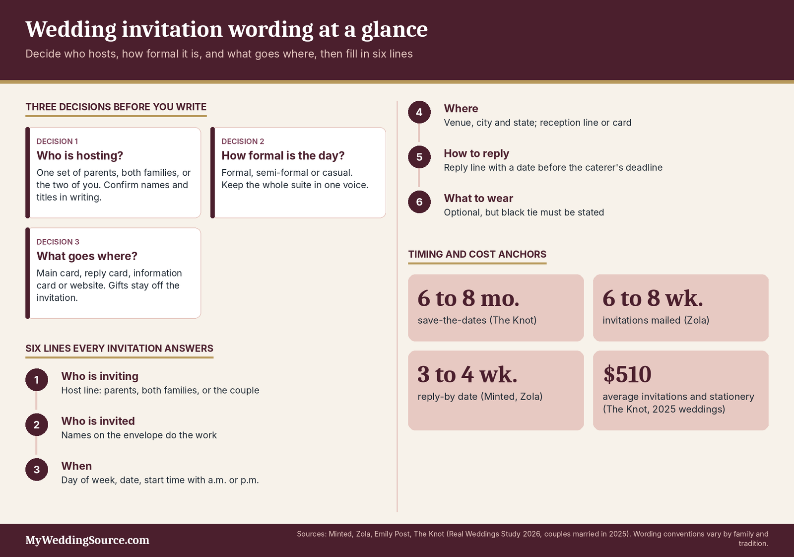 Wedding Invitation Wording: Clear Examples for Invitations, Websites, and Guest Messages 4 Wedding invitation wording infographic: three decisions, six lines every invitation answers and mailing timeline