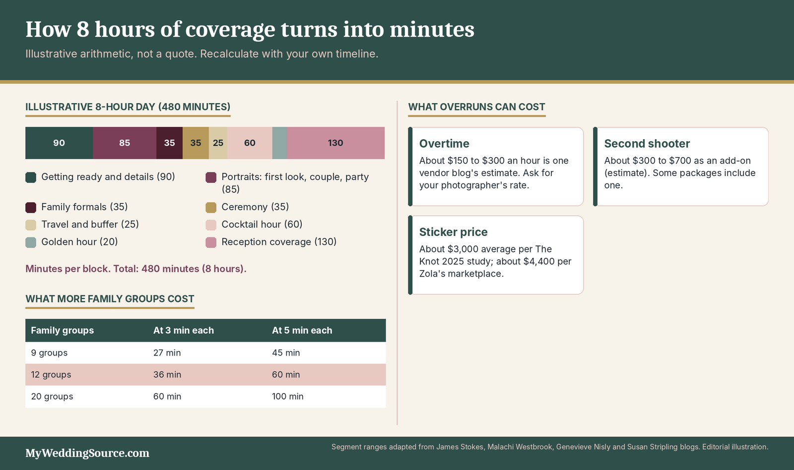 Wedding Photographer Shot List: Cost, Timeline, Shot Priorities, and Contract Questions 5 Wedding photography coverage infographic: how an eight-hour day divides into minutes, with family group time and overruns
