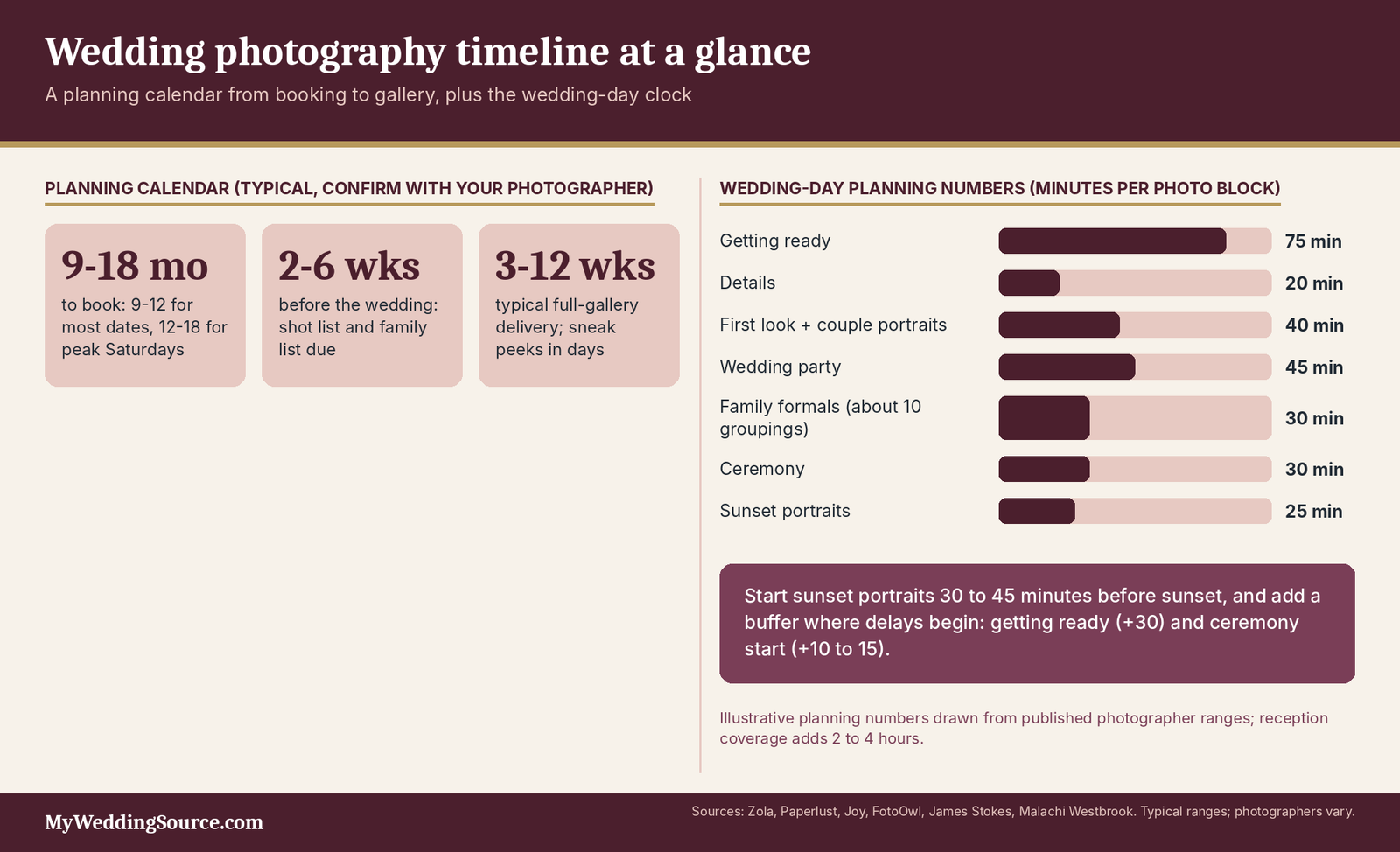 Wedding Photography Timeline: A Practical Schedule From Booking to Wedding Day 4 Wedding photography timeline infographic: typical planning windows and time budgets for each block of the wedding day