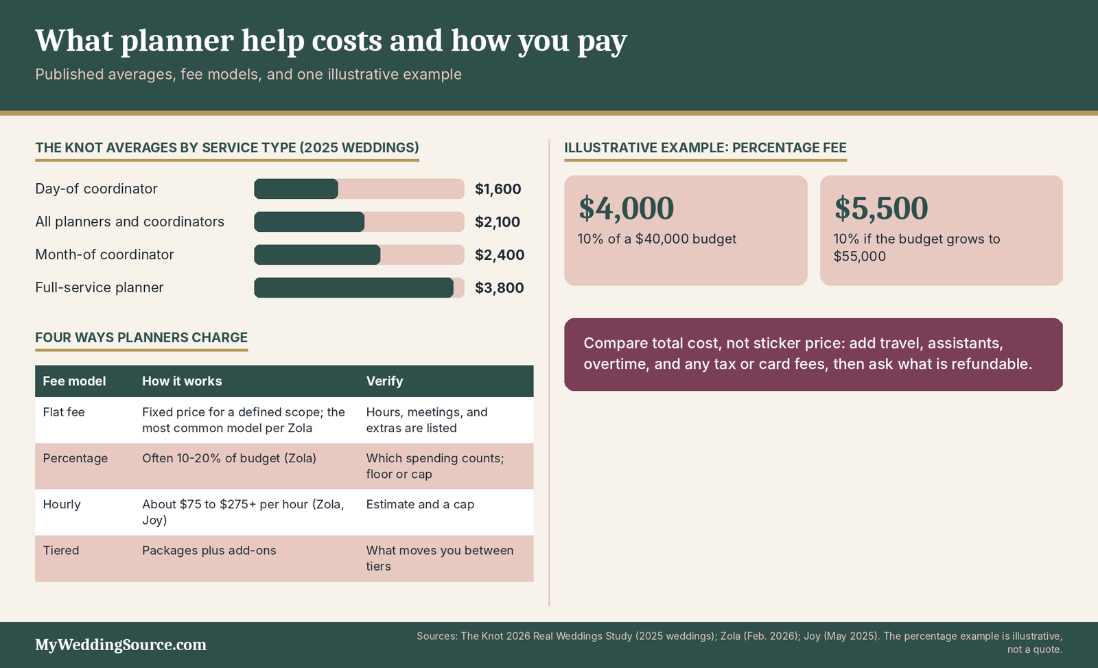 Wedding Planner Questions: 25 Questions to Ask Before You Book 5 Wedding planner cost infographic: Knot averages by service type, four fee models and an illustrative percentage fee