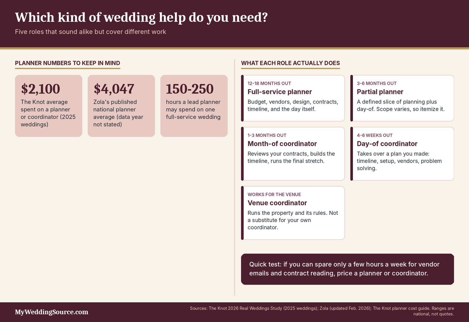 Wedding Planner Questions: 25 Questions to Ask Before You Book 4 Wedding planner questions infographic: five kinds of wedding help, from full-service planner to venue coordinator