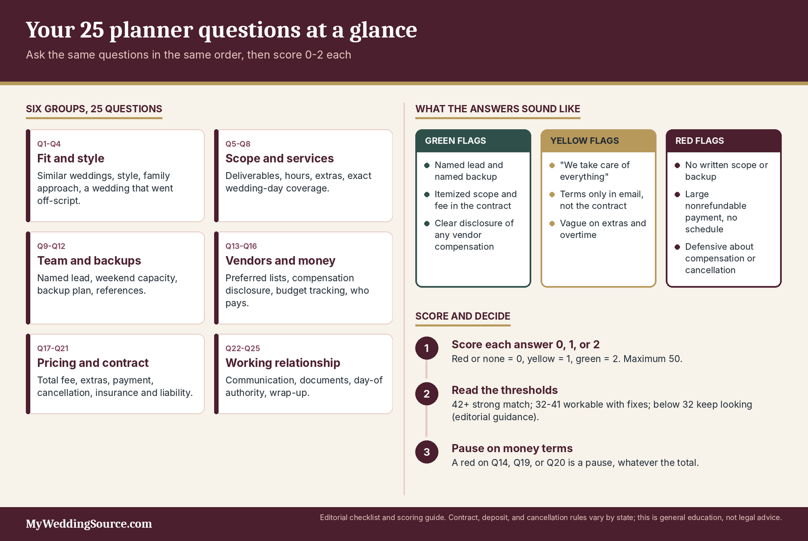Wedding Planner Questions: 25 Questions to Ask Before You Book 6 Wedding planner questions checklist: 25 questions in six groups, a 0 to 2 scoring guide and answer red flags