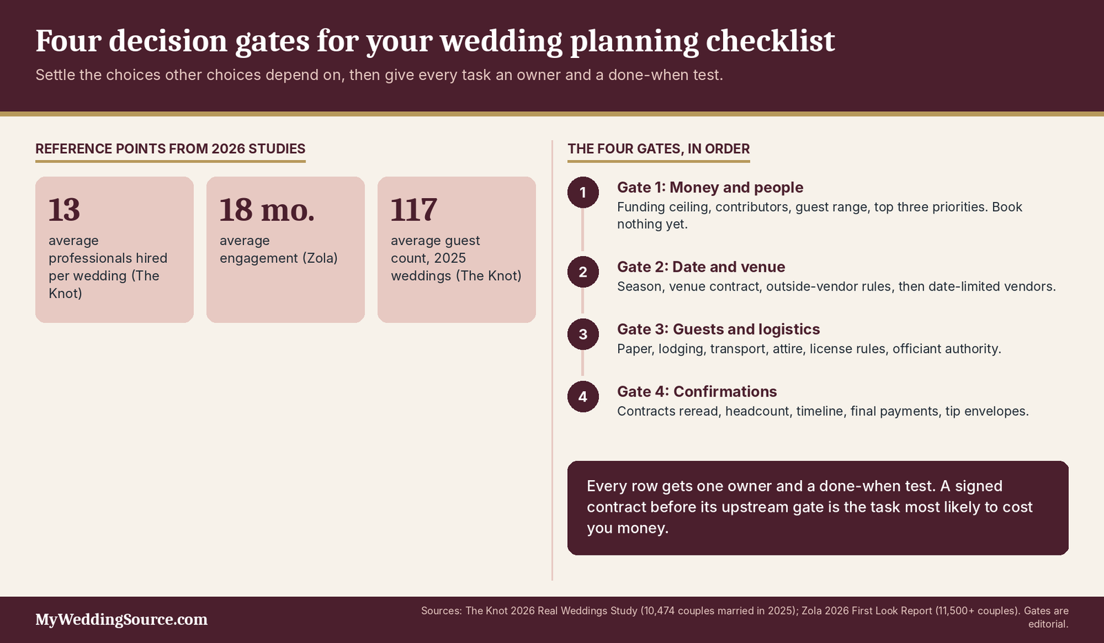 Wedding Planning Checklist: The Practical List From First Booking to Final Week 4 Wedding planning checklist infographic: four decision gates and 2026 figures for vendors, engagement and guests