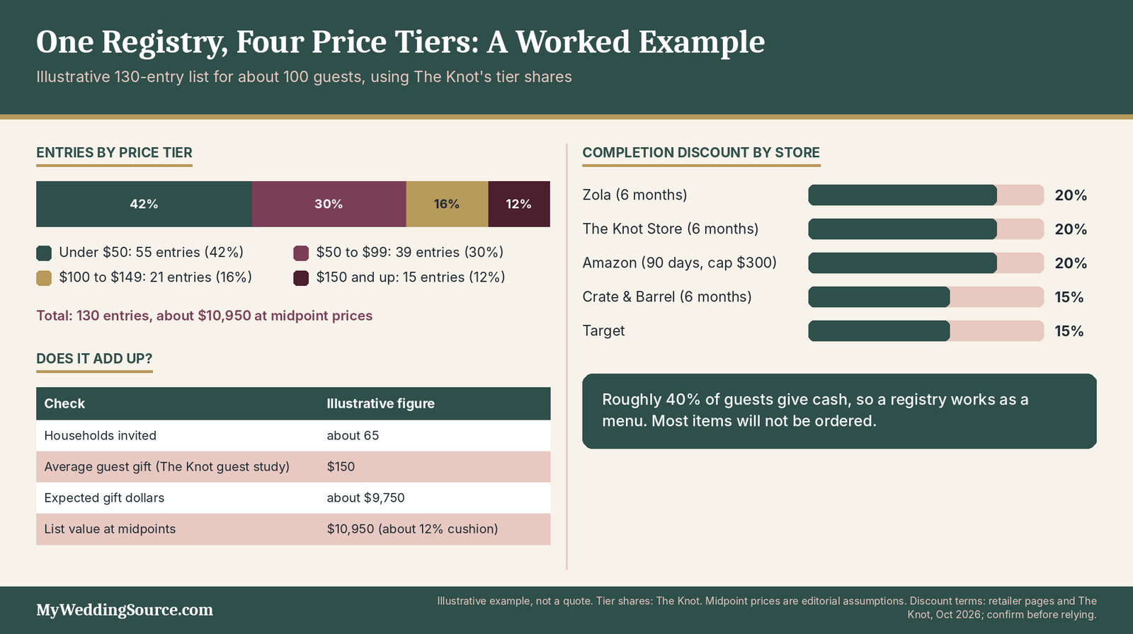 Wedding Registry Ideas: Search-Driven Ideas Couples Can Actually Use 5 Wedding registry price tiers: a 130-entry example, expected gifts versus list value and completion discounts