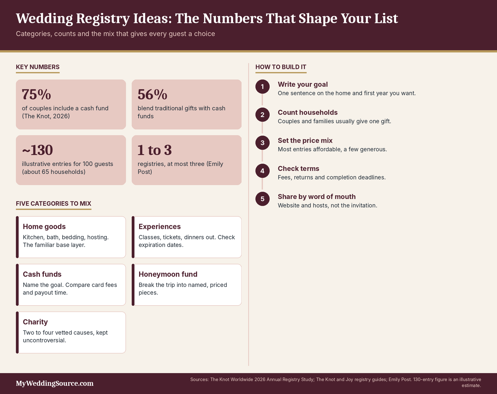 Wedding Registry Ideas: Search-Driven Ideas Couples Can Actually Use 4 Wedding registry ideas infographic: cash funds, five categories, about 130 entries for 100 guests, build steps