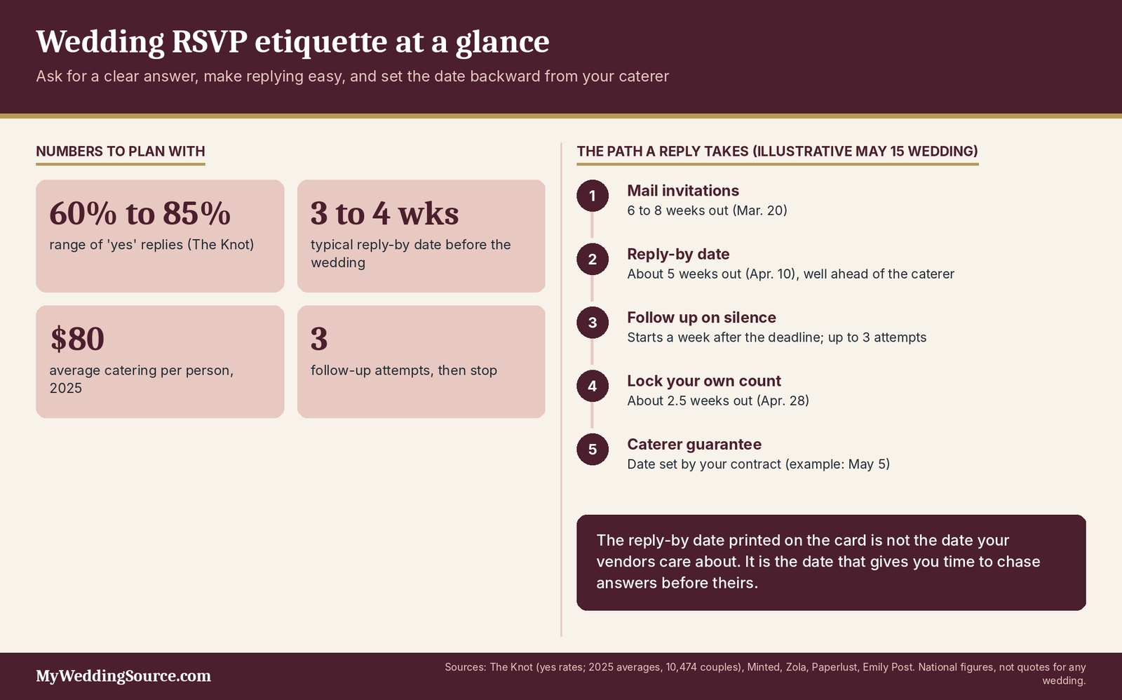 Wedding RSVP Etiquette: Modern Rules, Wording, and Real-Life Examples 4 Wedding RSVP etiquette infographic: yes rates, reply-by timing, catering cost and a five-step timeline