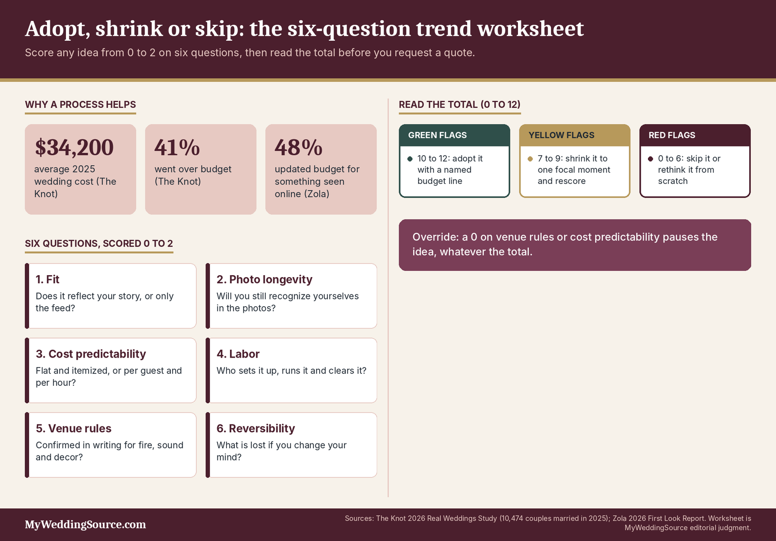 Wedding Trends 2027 Practical Guide: What's Rising, What's Fading, and What's Worth Using 4 Wedding trends 2027 practical guide: budget statistics, a six-question worksheet and three outcome bands
