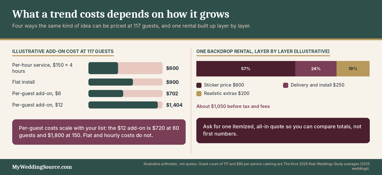 Wedding Trends 2027 Practical Guide: What's Rising, What's Fading, and What's Worth Using 5 Wedding trend add-on costs at 117 guests and how a $600 backdrop rental grows after delivery and extras