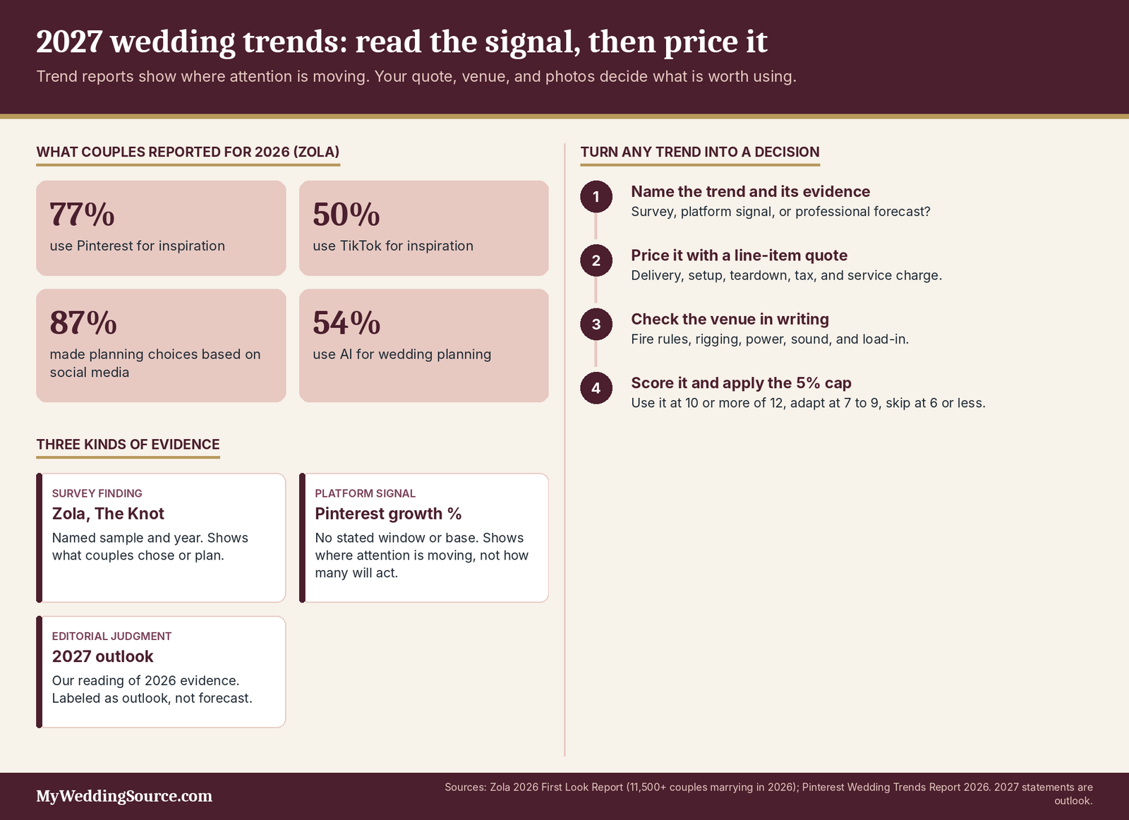 2027 Wedding Trends: What’s Rising, What’s Fading, and What’s Worth Using 4 2027 wedding trends infographic: Zola 2026 survey figures, three kinds of evidence and four steps to price any trend
