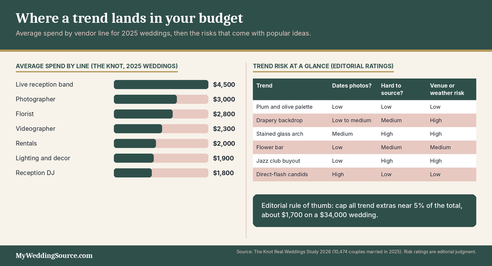 2027 Wedding Trends: What’s Rising, What’s Fading, and What’s Worth Using 5 Wedding trends budget chart: average spend by vendor line for 2025 weddings with editorial risk ratings for popular trends
