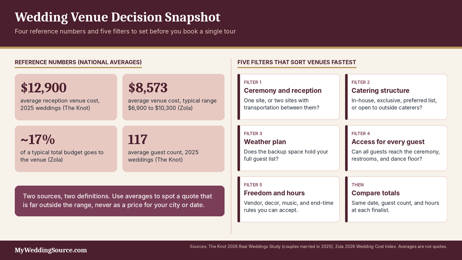 Wedding Venues: Costs, Questions, Red Flags, and What to Check Before Booking 4 Wedding venues snapshot infographic: average venue costs and five filters to apply before you book a venue tour