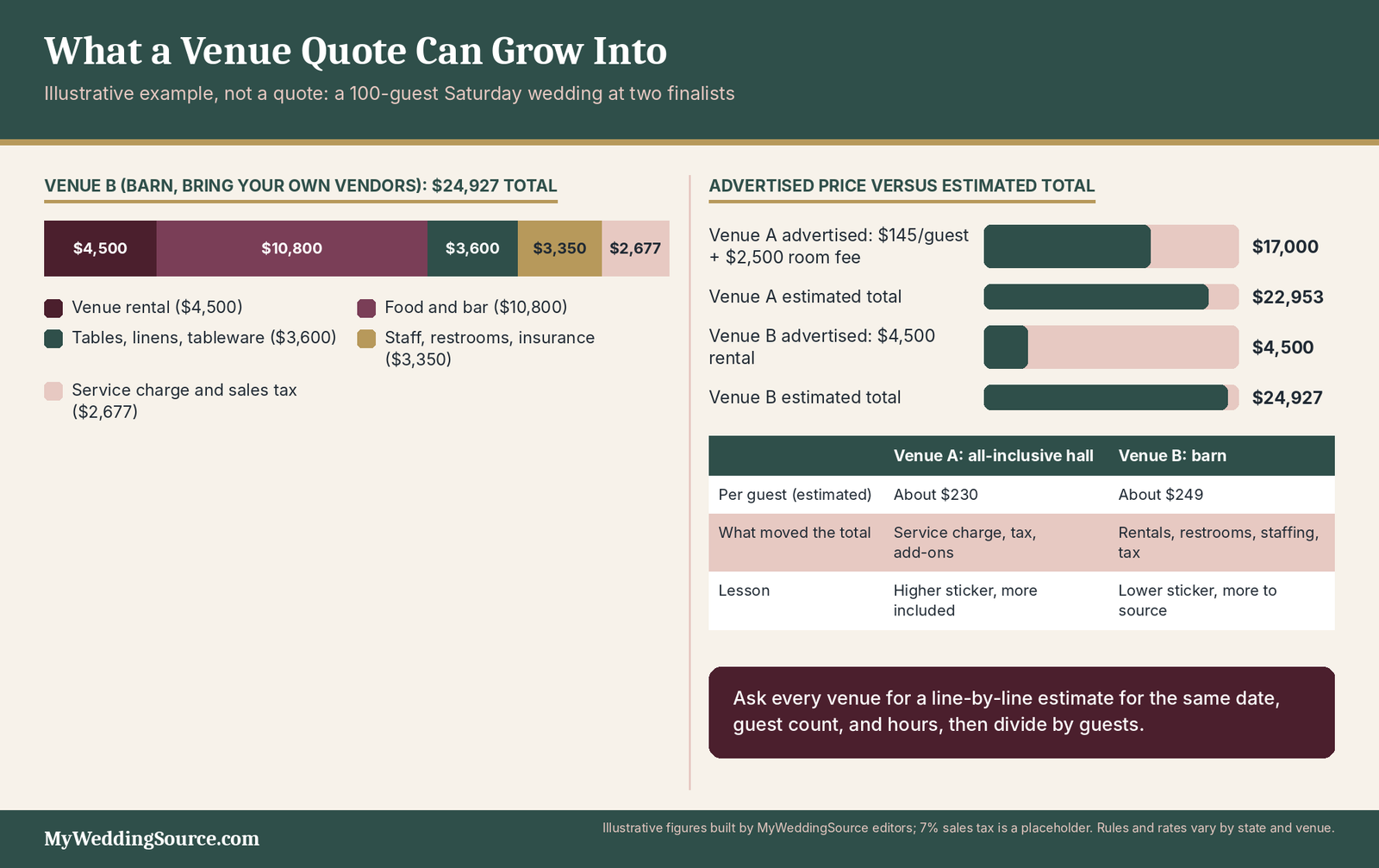 Wedding Venues: Costs, Questions, Red Flags, and What to Check Before Booking 5 Wedding venue quote example: how a lower advertised venue price can grow into a higher estimated total